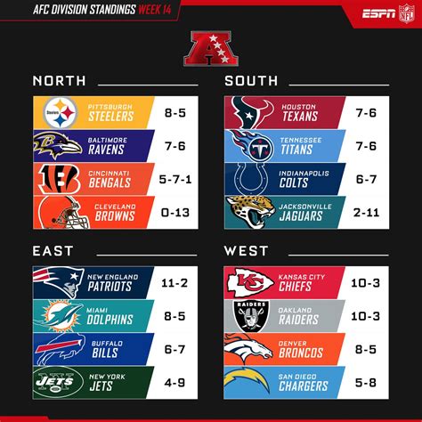 current afc south standings